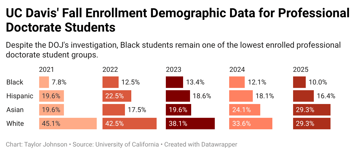UC Davis Disputes DOJ Findings On Med School Admissions